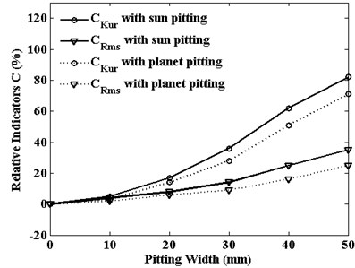 Translation vibrations statistical indicators  of planet gear versus pitting width