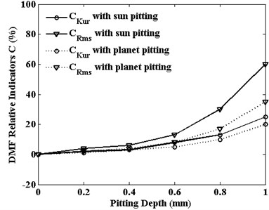 Rotation vibrations statistical indicators  of planet gear versus pitting width