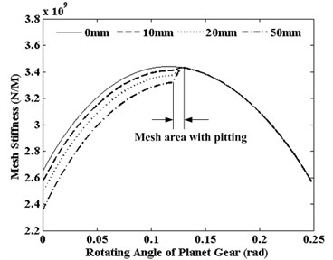 The effects of pitting width to the S-P  mesh stiffness (single-tooth mesh)