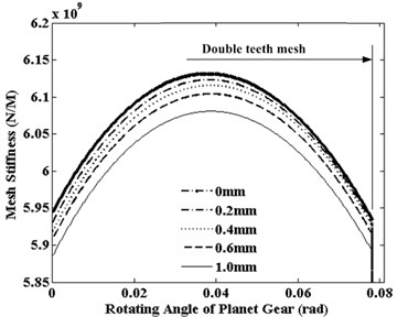 The effects of pitting depth to the S-P  mesh stiffness (double-teeth mesh)