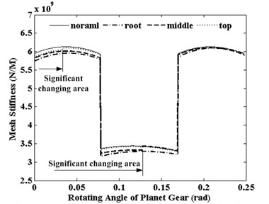 The effects of pitting positions to the S-P mesh stiffness