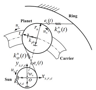 The dynamical model of planetary gear system with twenty-one degrees of freedom