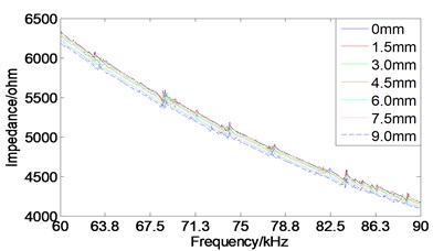 The impedance spectrum curve of a), b) PZT3 and c), d) PZT4
