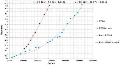a) Wear curves from laboratory wear tests; b) Wear curves for the rail steels (Wear vs MGT)