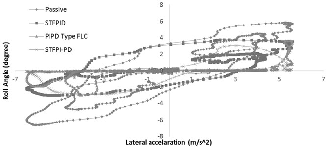 Relation between lateral acceleration and vehicle roll angle