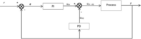 Basic layout of PI-PD controller