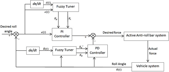 General Block diagram of Self-Tuning Fuzzy PI-PD controller