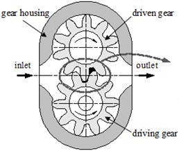 a) Schematic geometry of the external gear pump and b) details of the meshing zone