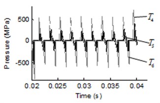 a) Pressure transients and b) spectrum of pressure ripple of middle region