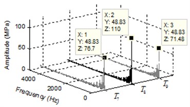 a) Pressure transients and b) spectrum of pressure ripple of separating region