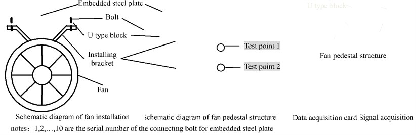 Field installation diagram and test diagram. (Notes:1, 2,…, 10 are the serial number  of the connecting bolt for embedded steel plate)