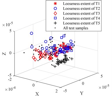 The comparison of dimension reduction results for origin looseness extent feature set