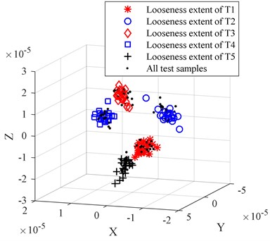 The dimension reduction results of LLTSA for looseness extent sensitive feature set