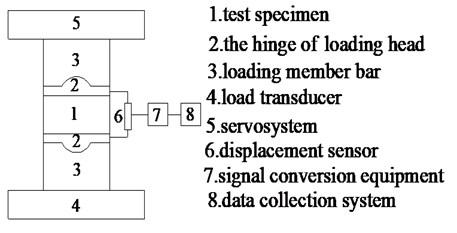 The universal electronic test machine and its loading principle