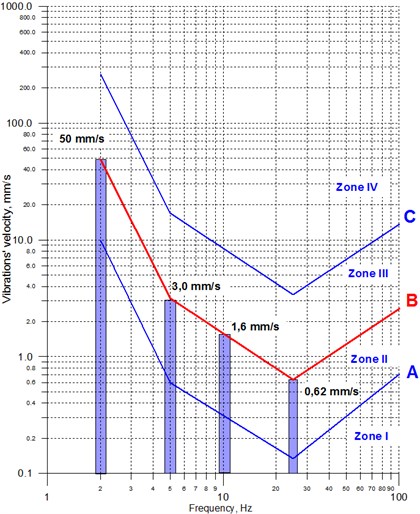 SWD I scale – characteristic velocity limit values for frequencies of 25, 10, 5 and 2 Hz [3]