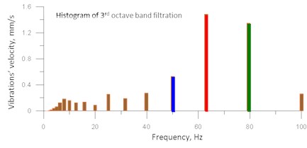 An example of 3rd octave band filtration effect for the timeline course shown in Fig. 3 [7]