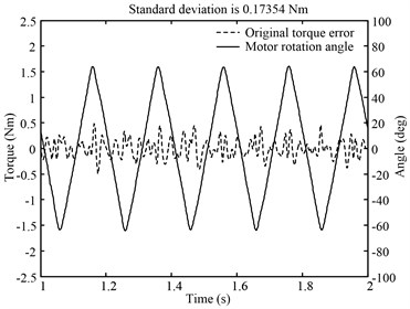 CVM effect of triangle wave position disturbance