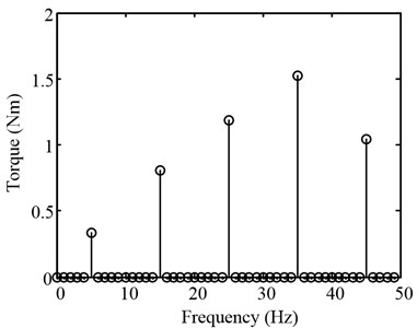 Spectrum of triangular disturbance rejection experimental data
