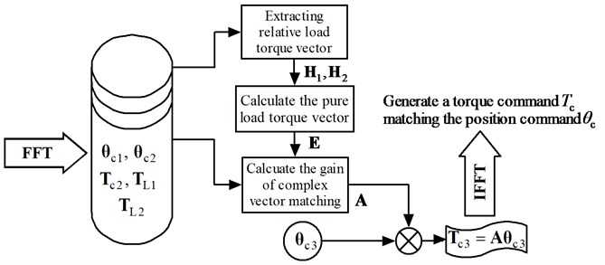 Principle diagram of the complex vector matching method