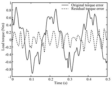 5 Hz sinusoid position disturbance constant torque load curve