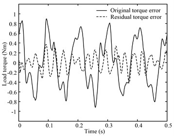 10 Hz sinusoid position disturbance constant torque load curve