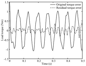 15 Hz sinusoid position disturbance constant torque load curve