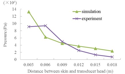 Maximum acoustic pressure at 2 mm height upon the skin  with different distance between the skin and transducer head at V0p= 40 V