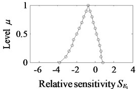 The fuzzy values of relative sensitivity S~xi