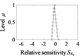 The fuzzy values of relative sensitivity S~xi