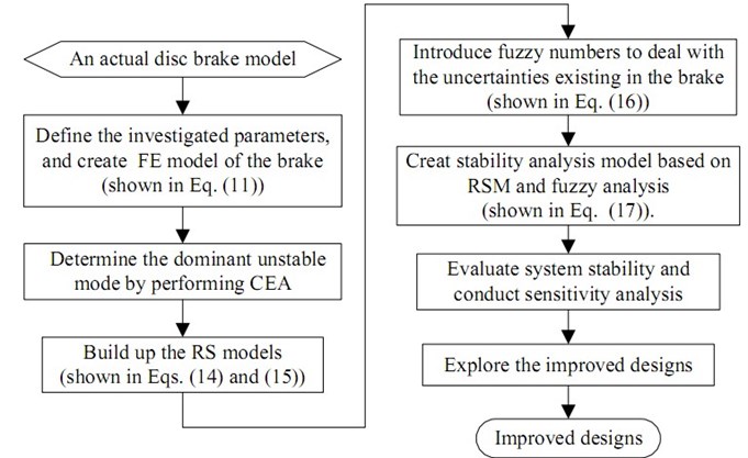 Flowchart of the stability analysis and improvement of the brake system with fuzzy uncertainties