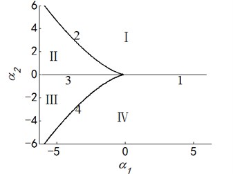 Transition set and bifurcation diagram of system when α3=α4=0