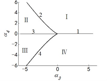 Transition set and bifurcation diagram of system when α1=α2=0