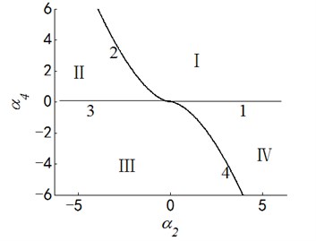 Transition set and bifurcation diagram of system when α1=α3=0