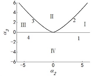 Transition set and bifurcation diagram of system when α1=α4=0