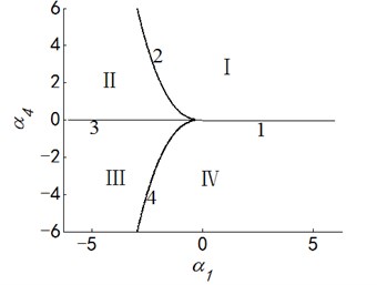 Transition set and bifurcation diagram of system when α2=α3=0