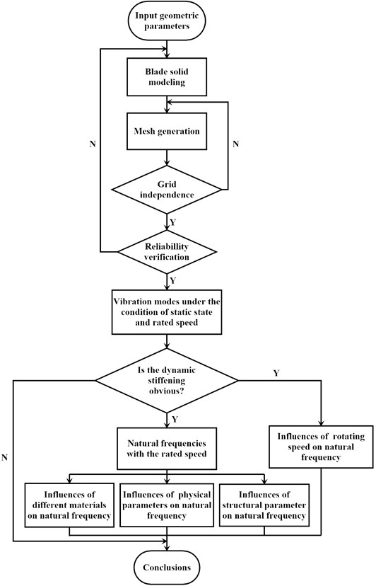 Flow chart of numerical simulation