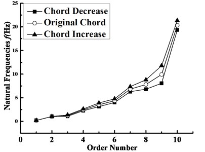 Natural frequencies of the blade  with different chord lengths
