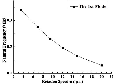 Variation curve of the first order frequency with the rotating speed