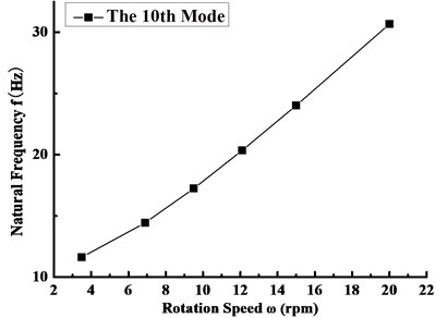 Variation curve of the tenth order frequency with the rotating speed
