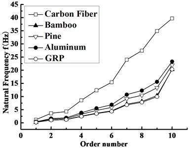 Variation of the blade natural frequency vs.  the order number with different materials
