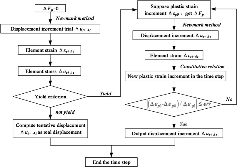 Flow chart for solving the governing equations of elastic and plastic dynamics