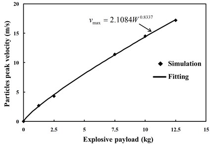 Relationship between peak value of vibration velocity of particles and explosive payload