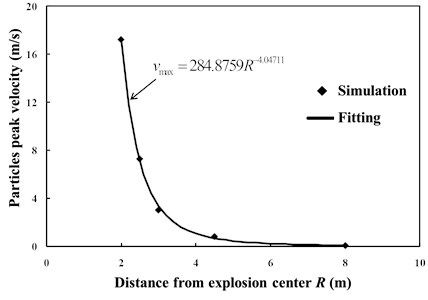Relationship between peak value of vibration velocity  of particles and distance from explosion center