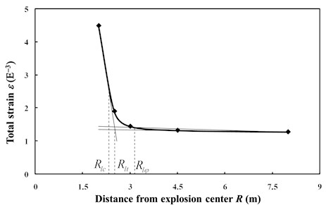 Three limit analysis methods to determine distance from the explosion center