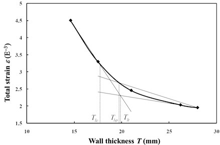 Three limit analysis methods to determine pipeline wall thickness