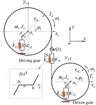 Dynamic model of coupled lateral-torsional vibration spur gear system