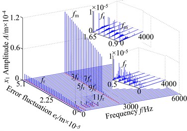 3-D frequency spectrum using er as control parameter: a) lateral direction, b) torsional direction