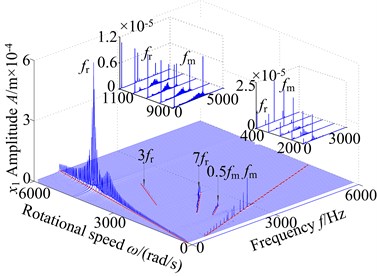 3-D frequency spectrum of the coupled system: a) lateral direction, b) torsional direction