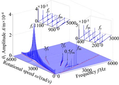 3-D frequency spectrum of the coupled system: a) lateral direction, b) torsional direction