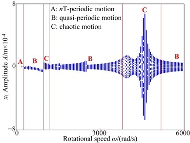Bifurcation diagram using ω as control parameter: a) lateral direction, b) torsional direction